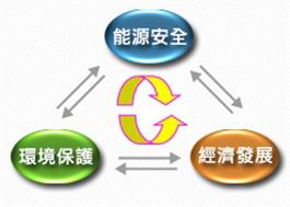 能源、經濟、環境均衡之永續發展思維